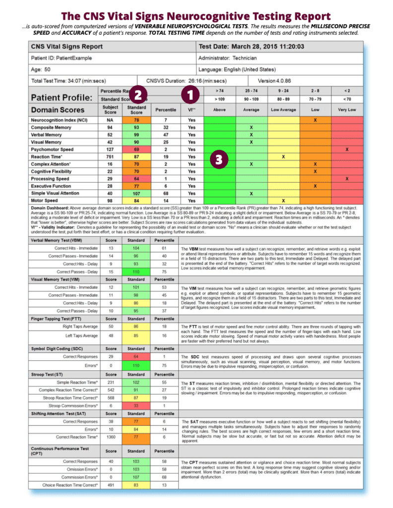 CNS Vital Signs Neurocognitive Testing Report displaying percentile ranks and standard scores across various cognitive domains